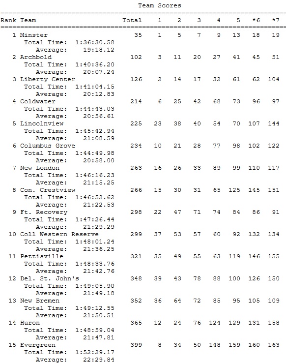 CC - Regional Girls 18 III team