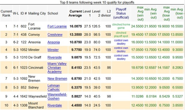 Region 28 Week 8.jpg