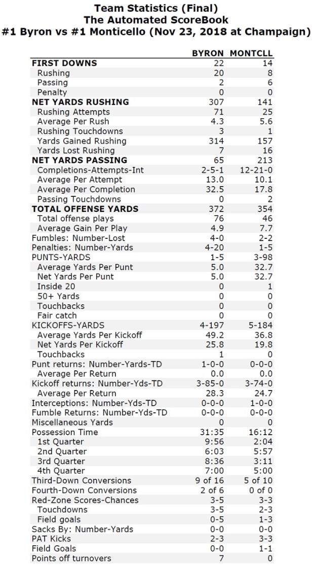 byron 2018 state team stats