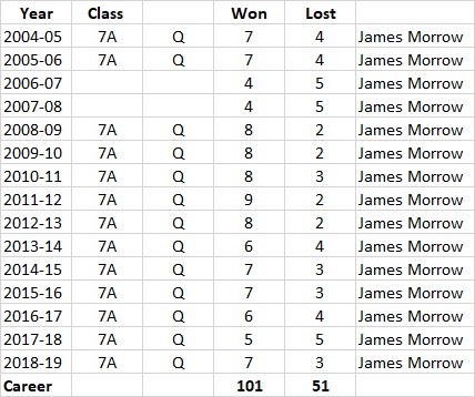 Morrow's Career Record