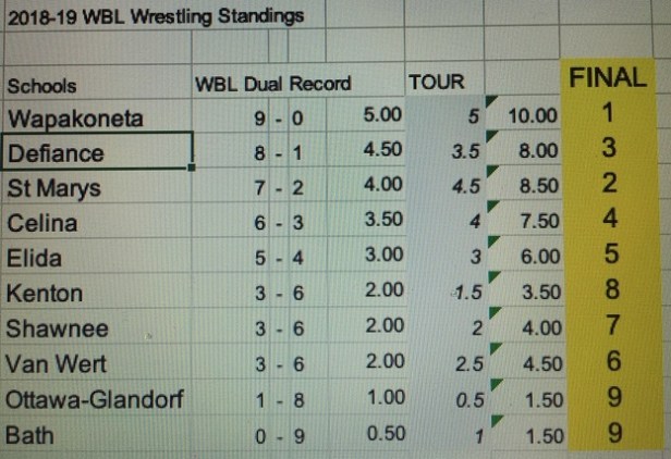 2019 WBL Wrestling standings