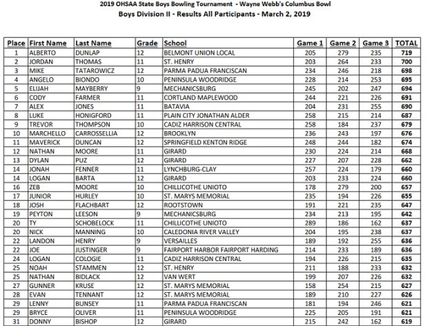 2019 SM State Boys Bowling indy