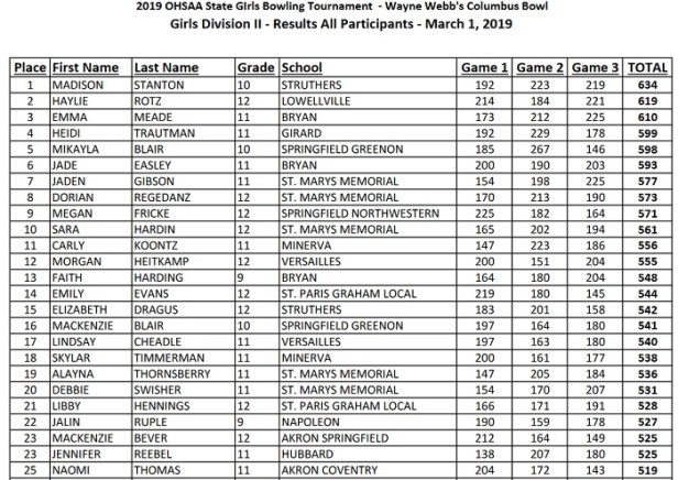 d ii girls state bowling indv