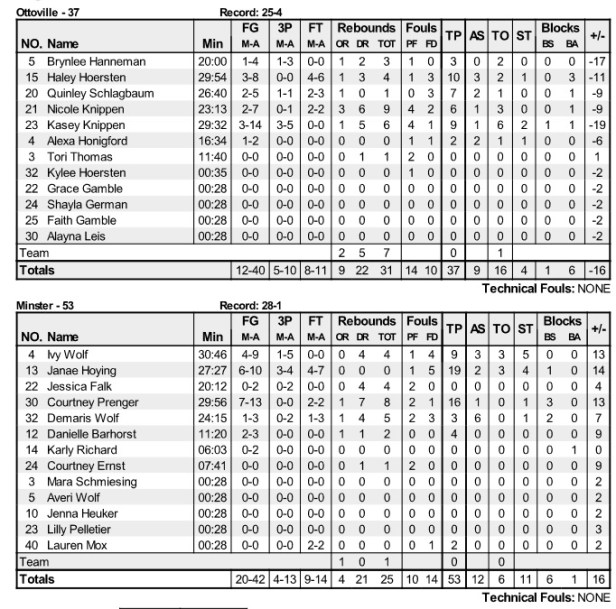 minster state box score
