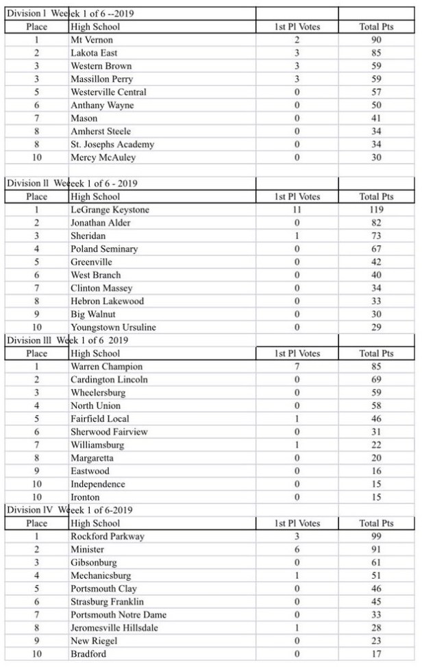 softball wk 1 rankings
