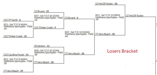 Losers Bracket