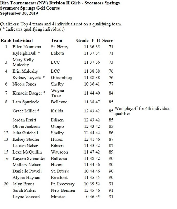 2019 dist girsl golf tourn