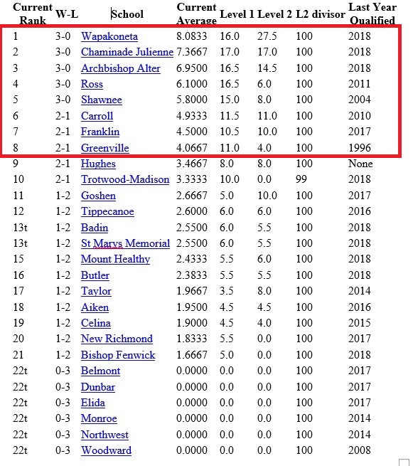 Joe Eitel Wk 3 Region 12