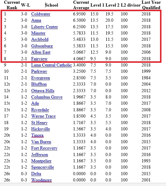 Joe Eitel Wk 3 Region 23