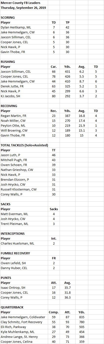 MCL Football Leaders 9-26-19