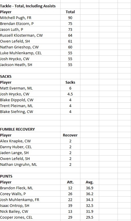 Mercer Co HS FB stats 10-23-19 defense.jpg