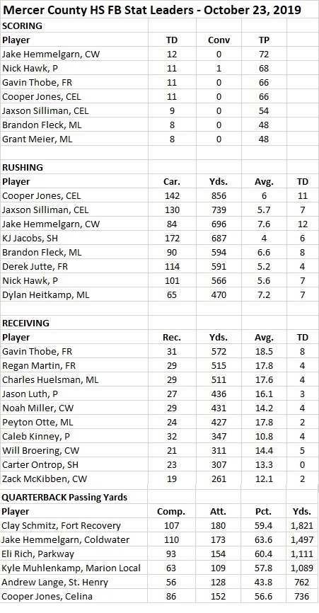 Mercer Co HS FB stats 10-23-19 off.jpg