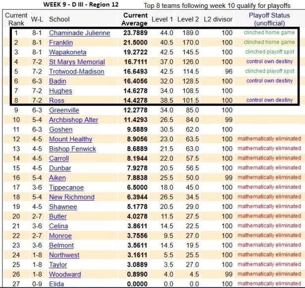 Week 9 D III Region 12