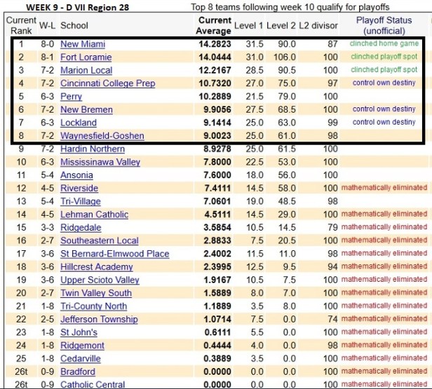 week 9 D VII Region 28