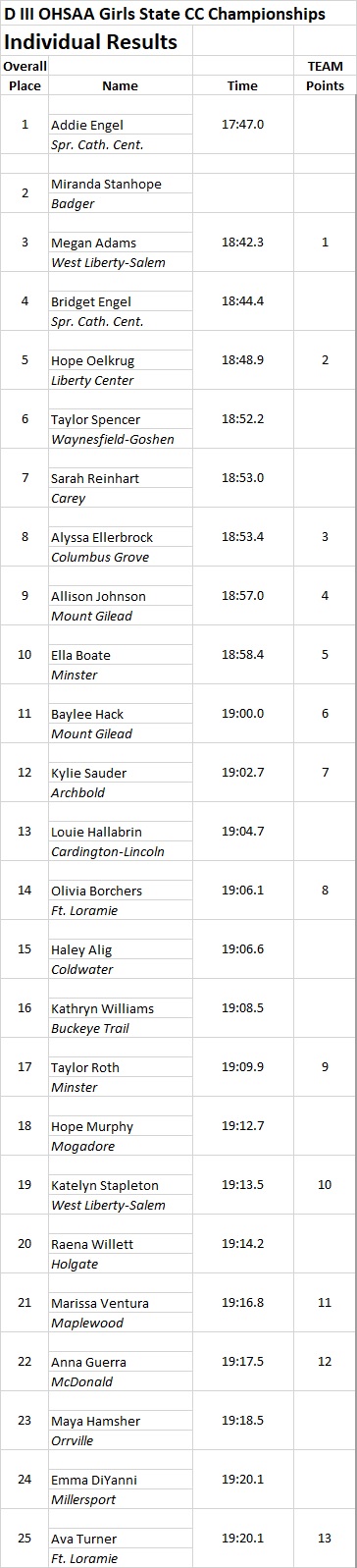 2019 D III Girls CC Individuals.jpg
