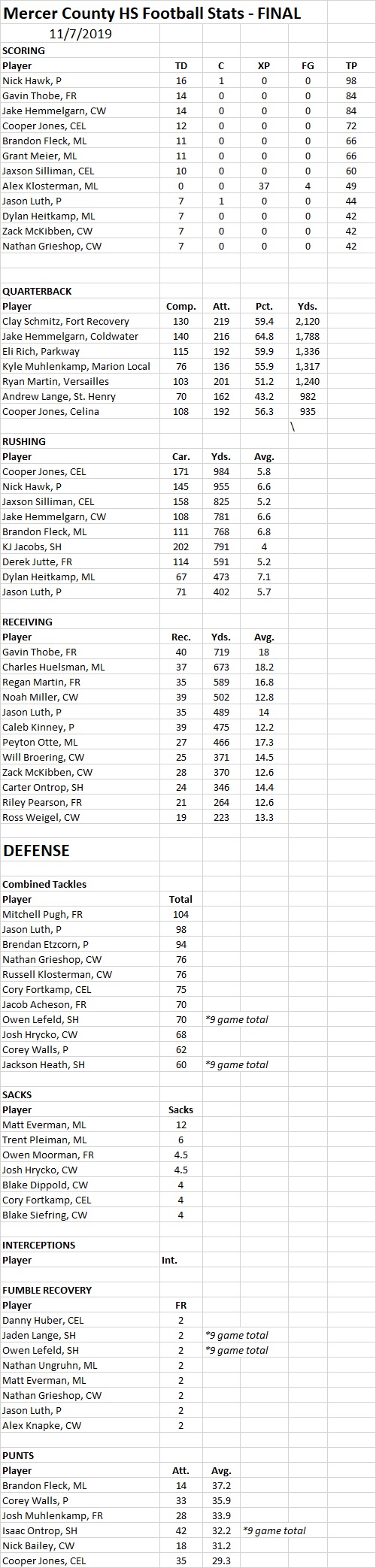 MC HS FB Final Stats