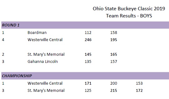 Buckeye Classic boys scores.jpg