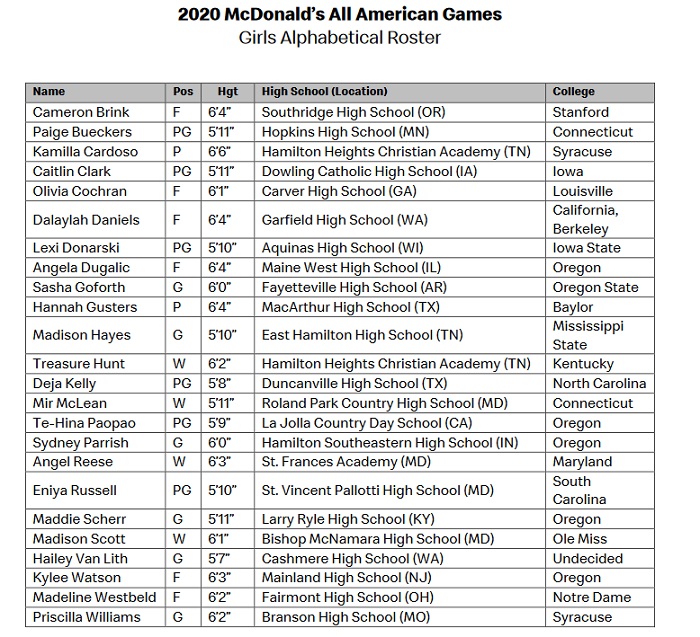 2020 McDonald's All-American Teams Announced – Stateline Sports