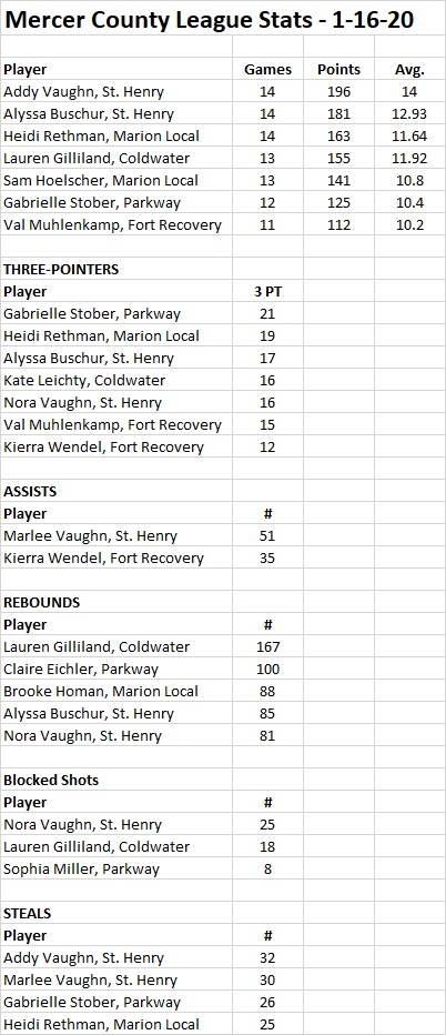 MCL stats 1-16-20 GIRLS