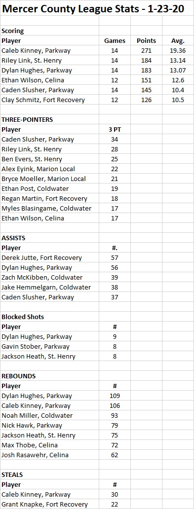MCL stats 1-23-20 BOYS