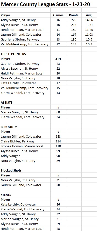 MCL stats 1-23-20 GIRLS