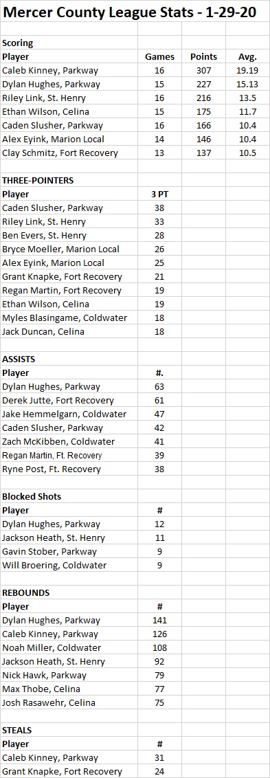 MCL Stats 1-29-20