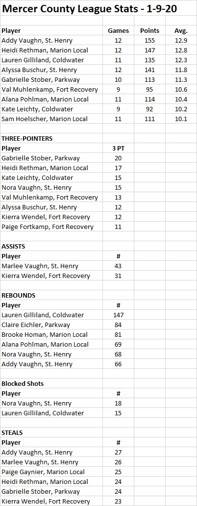 Mercer County League (Girls) Stats - 1-9-20.jpg