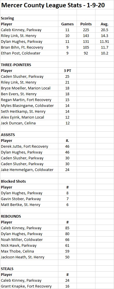 Mercer County League Stats - 1-9-20