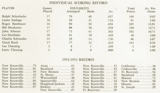 1953 NK Boys Basketball scores