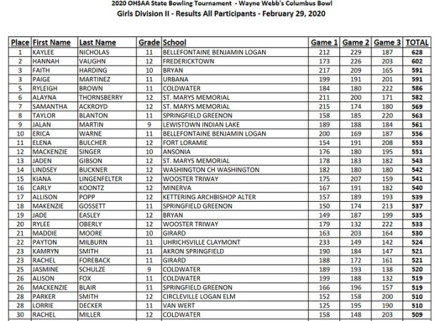 2020 CW Girls Bowl indv