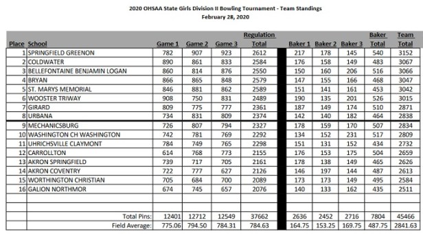 2020 CW Girls Bowl scores