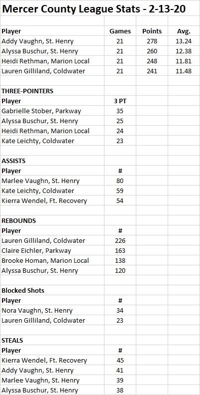 MCL Stats 2-13-20 - Girls