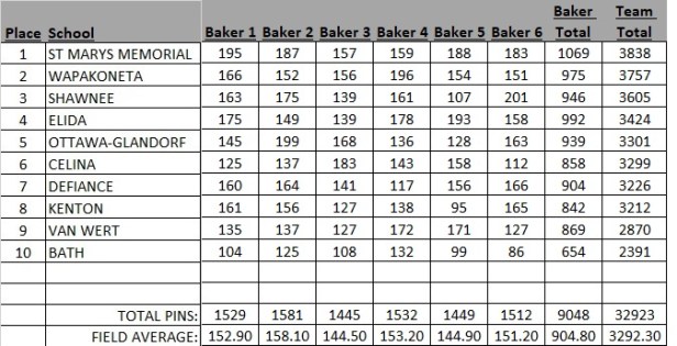 WBL Boys Bwling baker