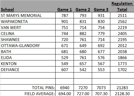 WBL Girls Bowling regular