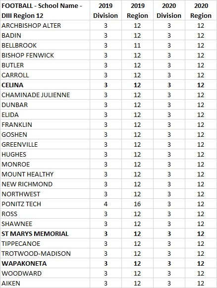 2020 Region II Football