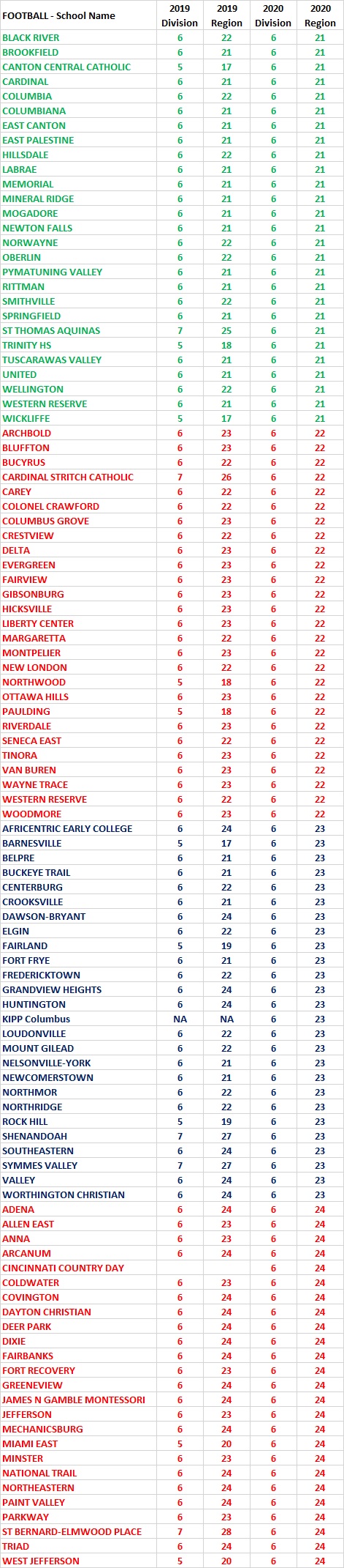 2020 Region VI Football