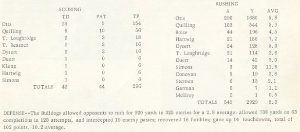 1966 Celina Sr High school FB stats