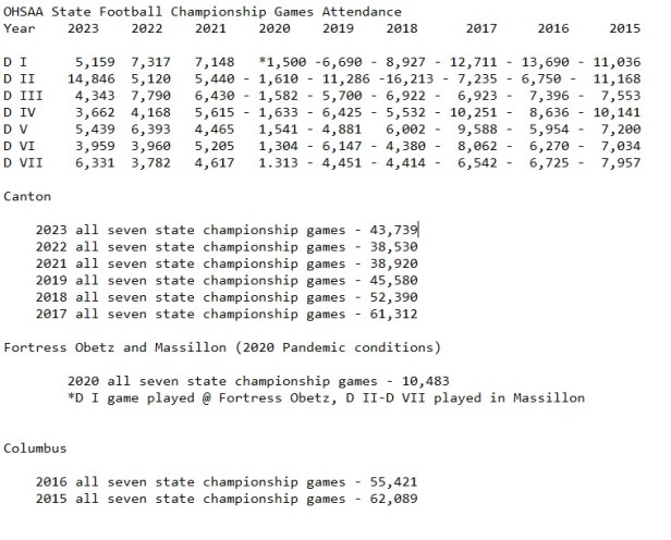 2023 OHSAA State Football Final Attendance Up…Thanks To Two Games ...