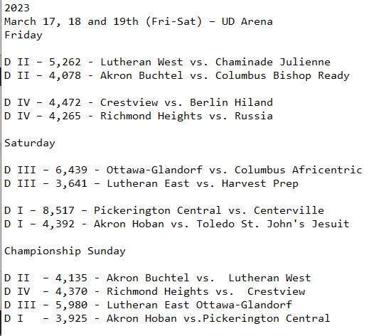 UPDATED: 2025 OHSAA State Boys Basketball Championships Attendance ...