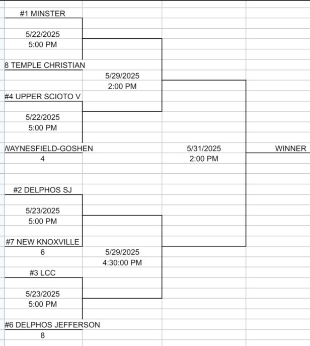2025 OHSAA Baseball State Tournament Brackets – Stateline Sports Network