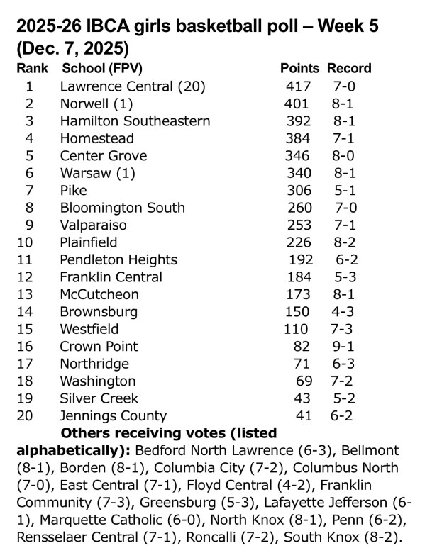 IBCA Basketball Polls, Fishers #1 In Boys, Lawrence Central #1 In Girls ...